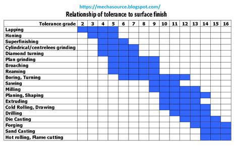 surface finish tolerances metals fabrication|tolerances for manufacturing processes.